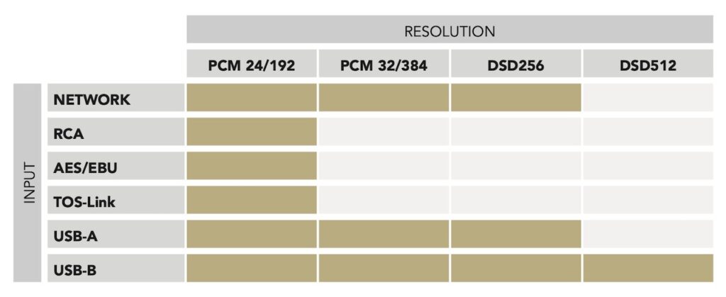 Gold Note PCM and DSD resolution chart